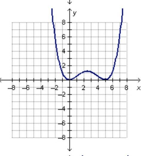 Which of the following graphs could be the graph of the function f(x)=0.03x2(x2-25)?-example-2