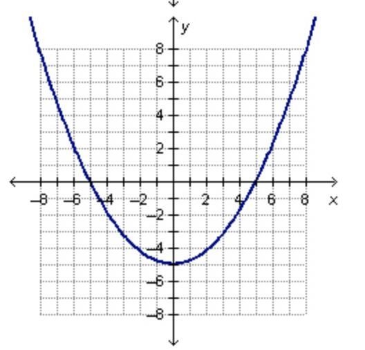 Which of the following graphs could be the graph of the function f(x)=0.03x2(x2-25)?-example-3