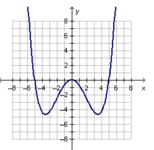 Which of the following graphs could be the graph of the function f(x)=0.03x2(x2-25)?-example-4