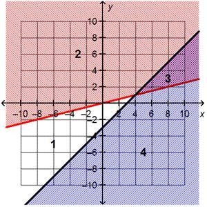 Consider the system of inequalities and its graph. y ≥ x/4 y ≤ x – 3 In which section-example-1