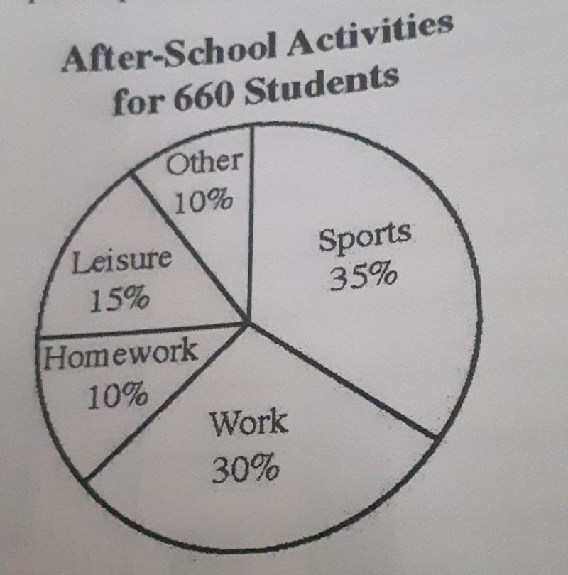 The circle graph above shows the results of a survey of 660 students in a school. How-example-1