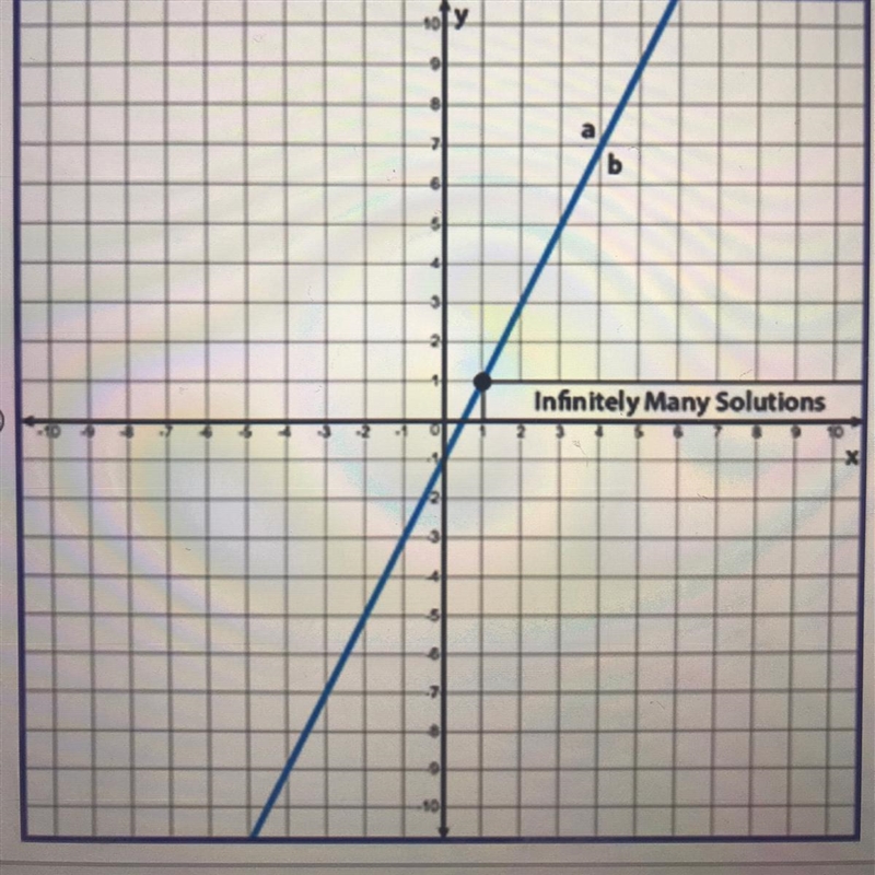 Choose the correct graph of the given system of equations. y - 2x = -1 2y - x =4-example-1