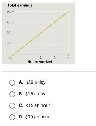 The graph shown corresponds to someone who makes-example-1