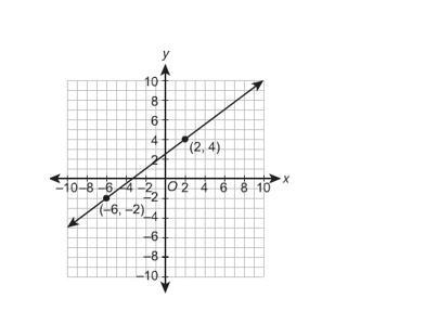 PLEASE HELP ASAP!! ALGEBRA! PICTURE BELOW! Write the equation of the line below in-example-1