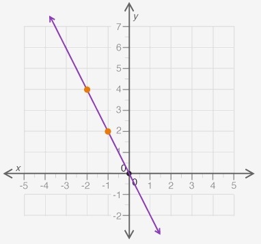 SOMEONE HELP ASAP PLEASE!! Which statement best explains if the graph correctly represents-example-1