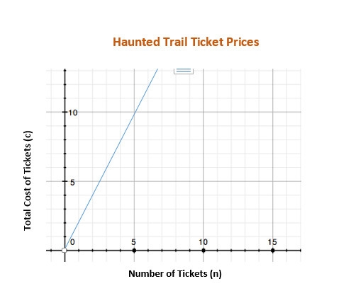 Consider the graph shown for the Haunted Trail Ticket Prices. Which equation could-example-1