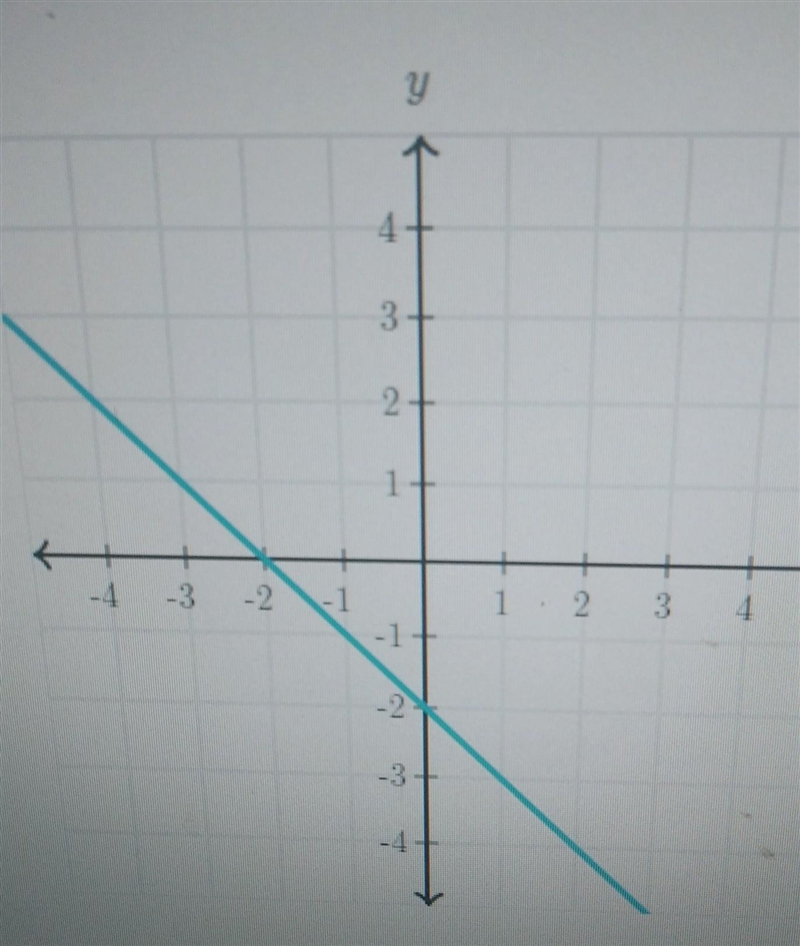 What is the slope of the line?​-example-1