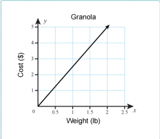 A grocery store sells granola in bulk. What is the price per pound for the granola-example-1