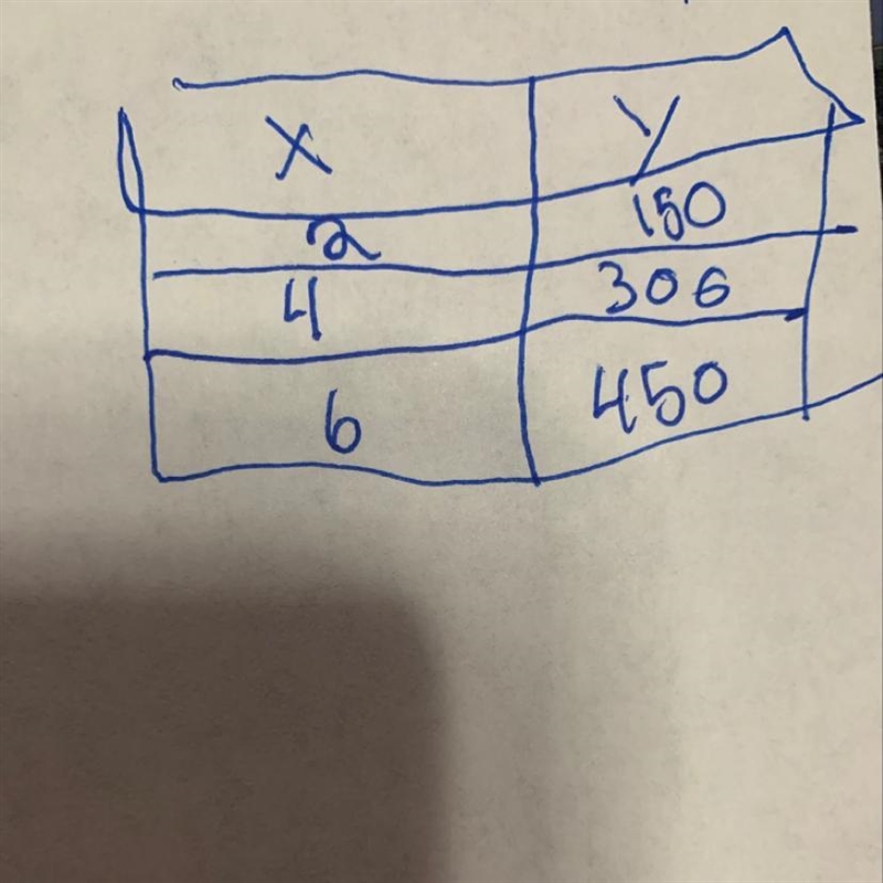 What is the rate of change in this table x 2 4 6 y 150 300 450-example-1