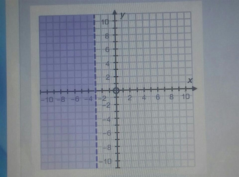 Which of the following inequalities matches the graph? x > - 3 x < - 3 y &gt-example-1