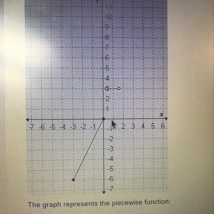 The graph represents the piecewise function. Type the answer in the boxes below.-example-1