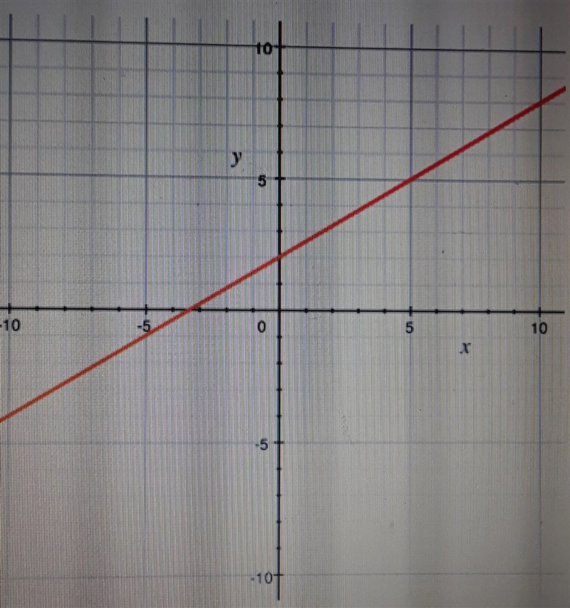 The graph models which linear equation? 3x + 5y = 10 v-2x-2 3x - 5y = 10 ​-example-1