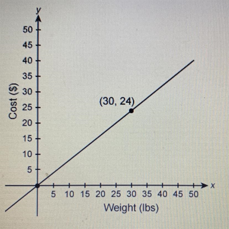 What is the unit rate of (30,24) expressed in price per pound?-example-1