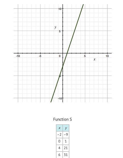 The graph models function R. The table of values models function S. Which statement-example-1