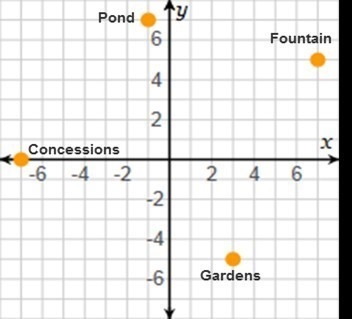 Refer to the park map and check all that apply. The gardens are located in the fourth-example-1