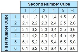 The table below shows all of the possible outcomes for rolling two six-sided number-example-1