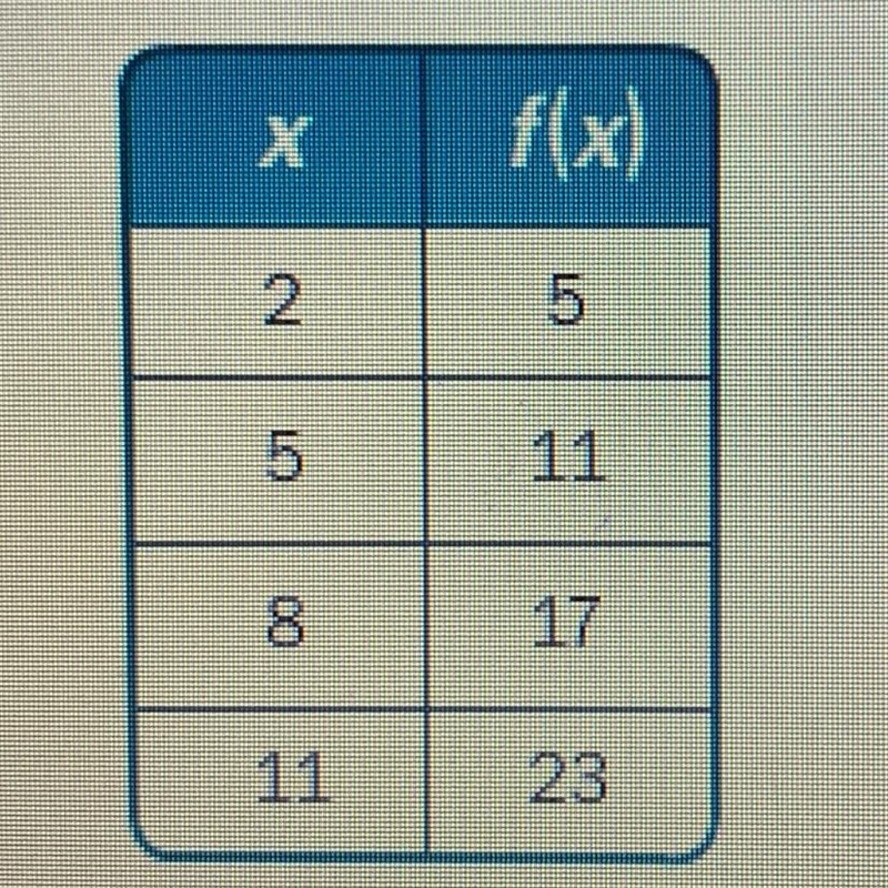 Write a rule for linear function in the table a.f(x) 1/2x +1 b.f(x)=x+5 c.f(x)=-2x-example-1