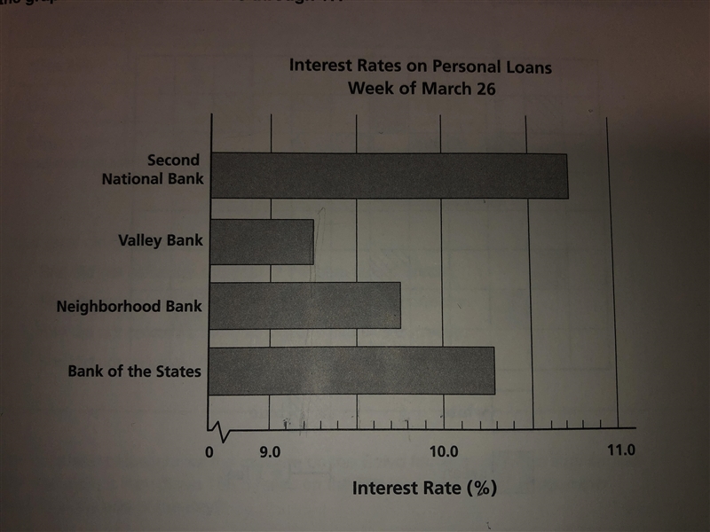 The neighborhood bank offers a lower rate on commercial account than on personal accounts-example-1