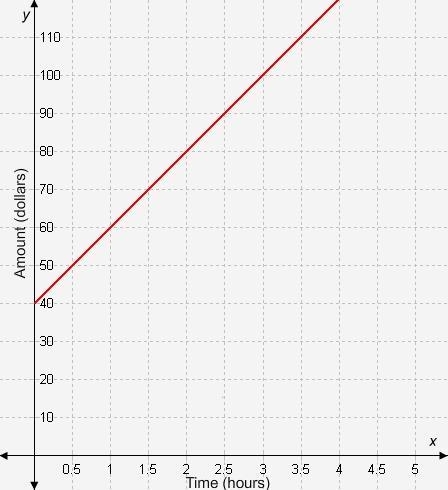 Sam and Sully are electricians. The graph represents the amount in dollars that Sam-example-1