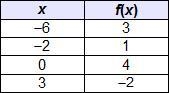 The table represents a function. What is f(–2)? –3 –1 1 3-example-1