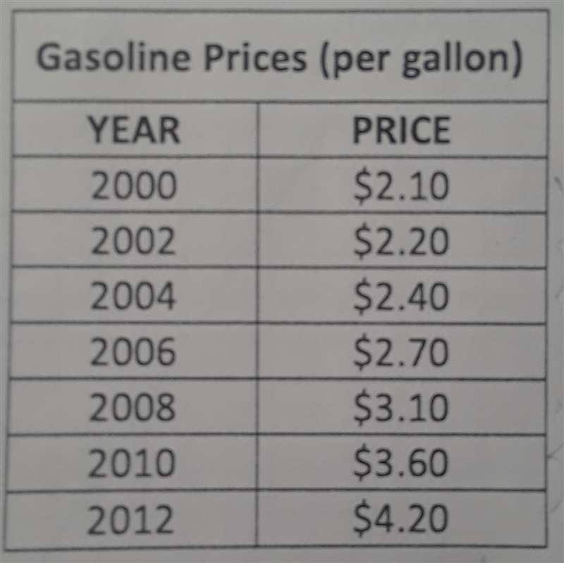 if the pattern shown in the table continues, what would be the expected cost of a-example-1