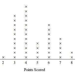 The line plot shows the number of points scored by Josh in his basketball games. How-example-1