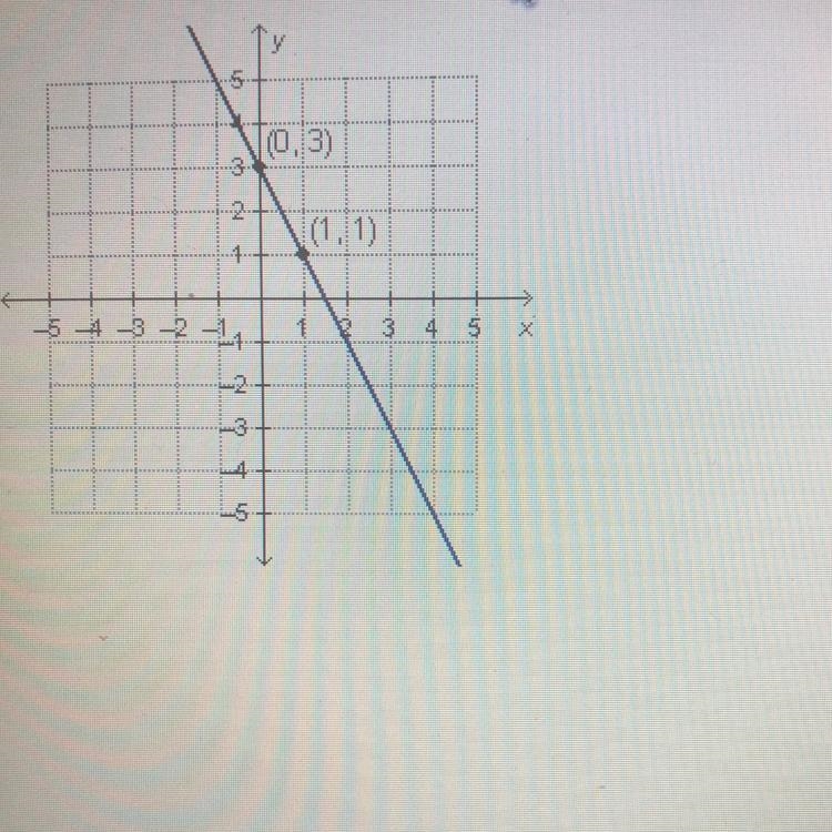 Which equation represents the graphed function ? Y= -2x+3 Y=2x+3 Y=1/2x +3 Y=-1/2x-example-1