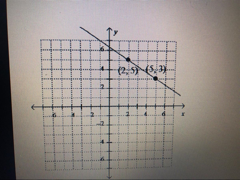 Find the slope of the line. Please help hurry!!!!!!!!!!!!!!!!!!!!!!!!!!!!!!! Please-example-1