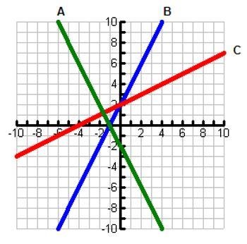 Is it the green? Which line has a slope of 2?-example-1