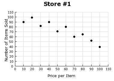 Mike owns two hardware stores. The scatterplots show the number of items sold at a-example-1