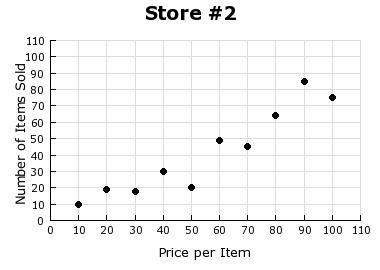 Mike owns two hardware stores. The scatterplots show the number of items sold at a-example-2