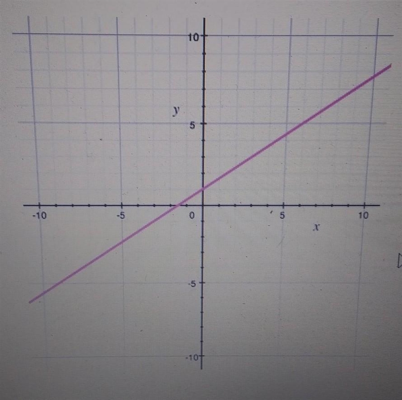 Find the equation of the line. A. Y=-3/2x+1 B. Y=-2/3x-1 C. Y=2/3x+1 D. Y=3/2x-1. PLEASE-example-1