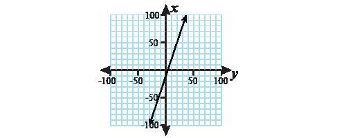 Which is a graph of = 3 − 1-example-1