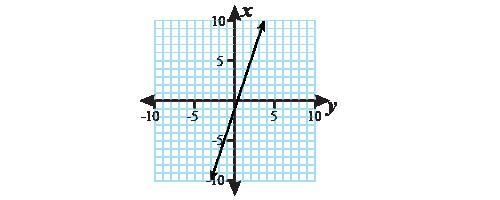 Which is a graph of = 3 − 1-example-2