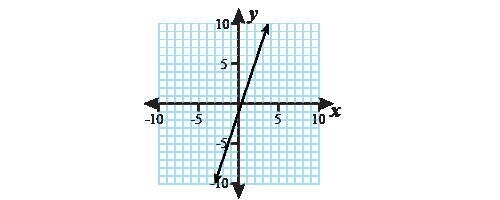 Which is a graph of = 3 − 1-example-3