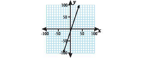 Which is a graph of = 3 − 1-example-4