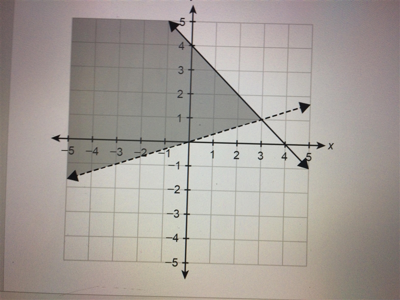 Write a system of inequalities to represent the shades portion of the graph.-example-1