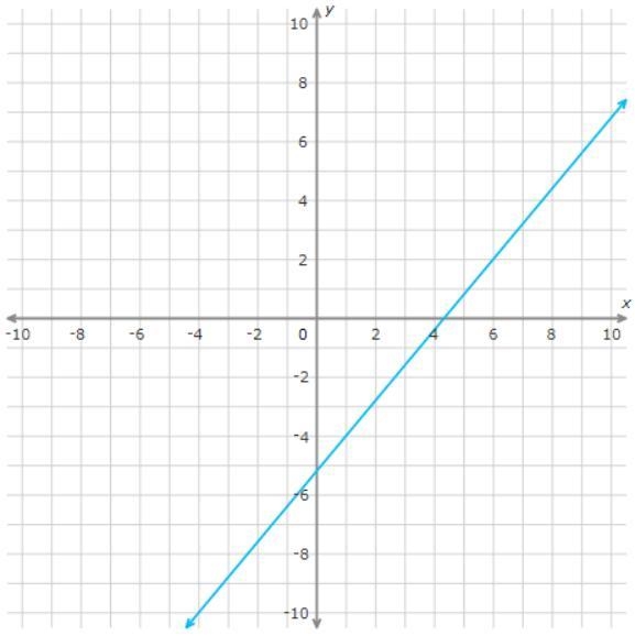 Is the function linear or non-linear?-example-1