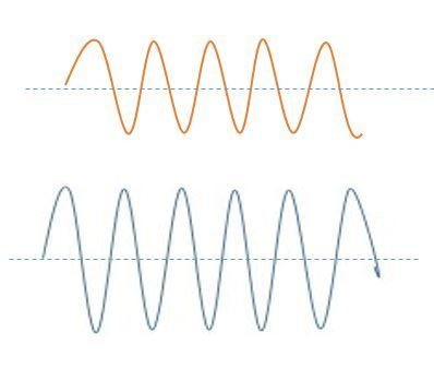 Compare these two waves: The blue and orange waves have the same pitch, but the blue-example-1