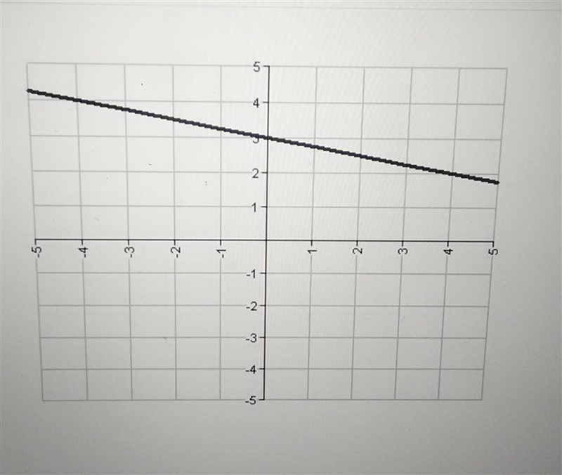 What is the slope of this ​-example-1