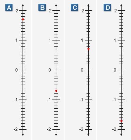 Which number line represents the number 0.7? A. B. C. D.-example-1