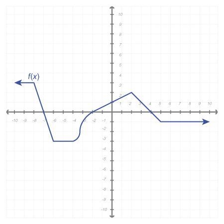 A function is defined as a relation for which each x-value has exactly one corresponding-example-1