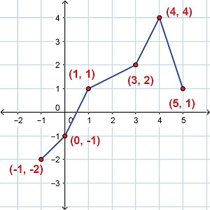 Look at the graph of connected points in the plane which make up a function, (Look-example-1