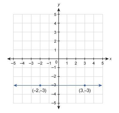 What is the equation of the line shown in this graph-example-1