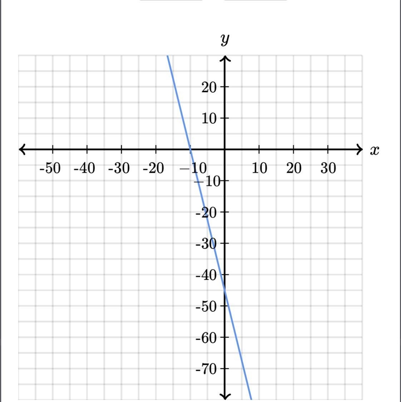 Determine the intercepts of the line. Y-intercept (___,___) X-intercept (___,___)-example-1