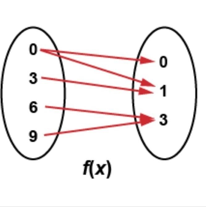 Is this a function ? ​-example-1