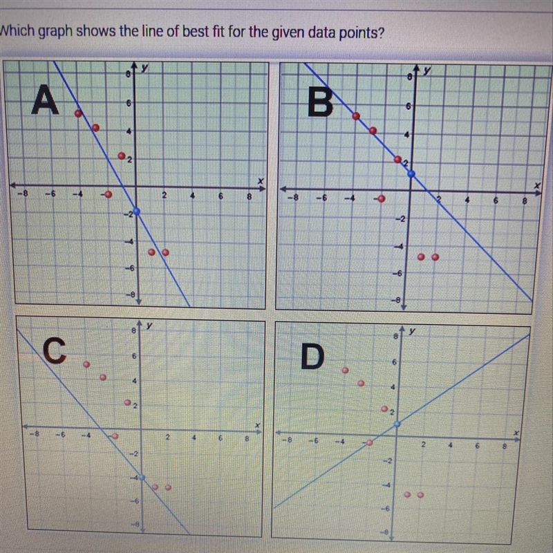 Which graph shows the line of best fit for the given data points ? A- graph a B- graph-example-1