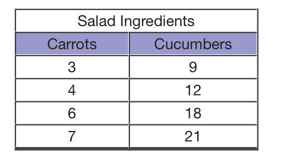 In a salad recipe, the ratio of carrots to cucumbers must remain constant. The table-example-1