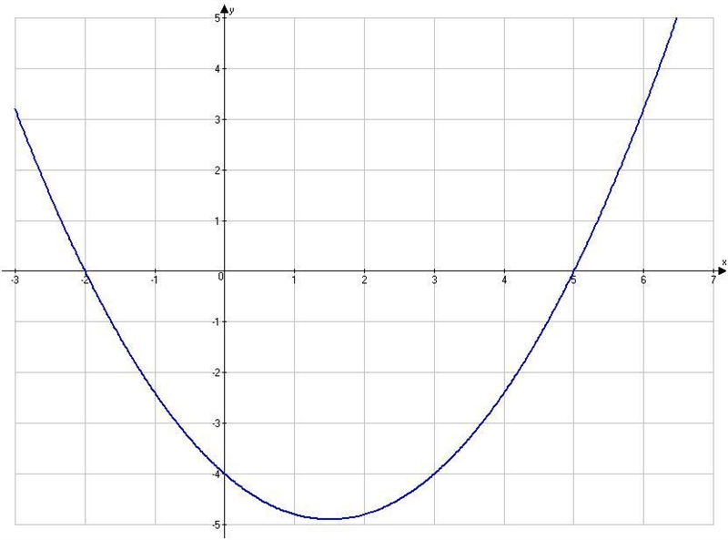 Write the equation of the following graph in vertex form. 1) f(x) -0.4 (x + 2)(x - 5) 2) f-example-1