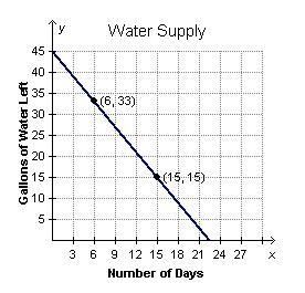 (NOTE I PUT THE GRAPH IN SO PLZ HELP )The graph shows the amount of water that remains-example-1